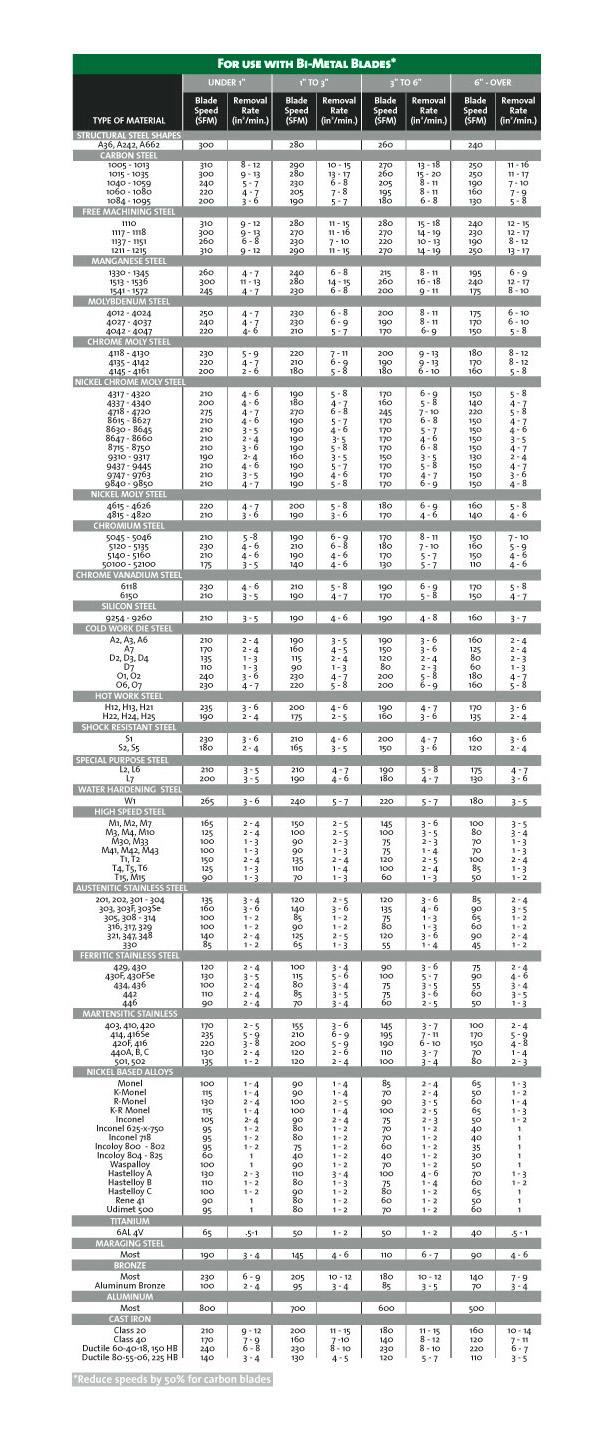 Blade Speed Removal Rates fersco saws