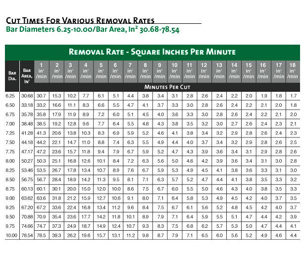 cut times removal rates fersco saws