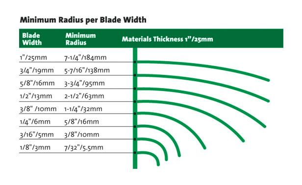 minimum radius per blade width fersco saws